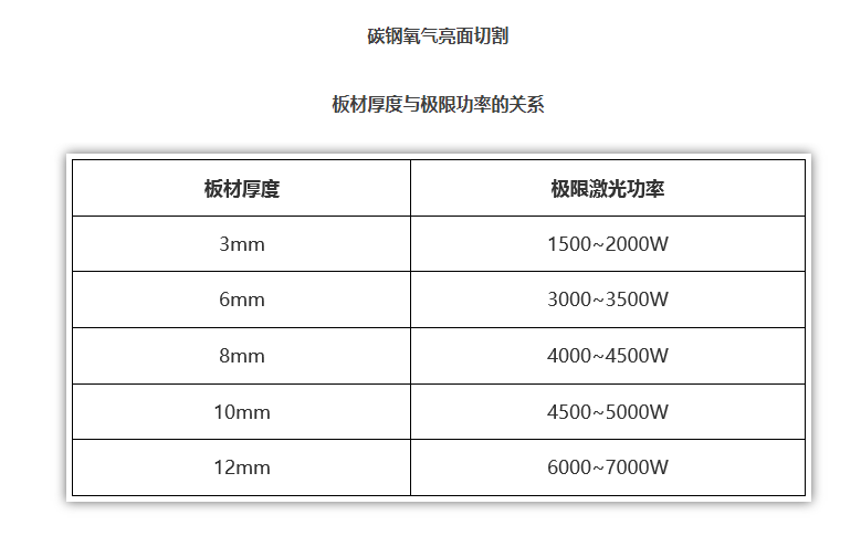 碳鋼切割厚度與極限功率